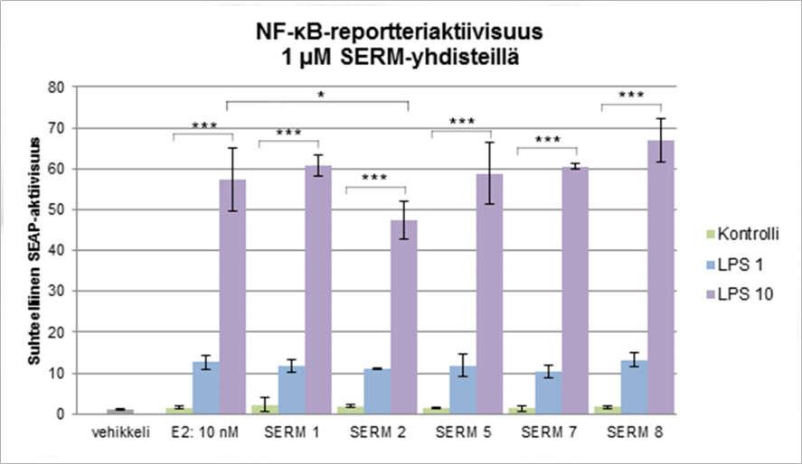 Pelkkään E2:n verrattuna SERM-yhdisteet vaikuttivat sekä 0,3 μm:n että 1 μm:n pitoisuuksina hyvin samankaltaisesti reportteriaktiivisuuteen 100 ng/ml LPS:n läsnäollessa: SERM-2 toimi selkeästi