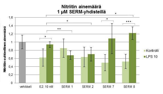 1 μm SERM-yhdisteiden vaikutus  määrään 0,3