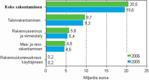 Pk-sektorin liikevaihto oli 12,8 miljardia ja suurten yritysten 7,7 miljardia euroa. Pk-sektorin osuus koko toimialan liikevaihdosta oli 62,2 prosenttia.