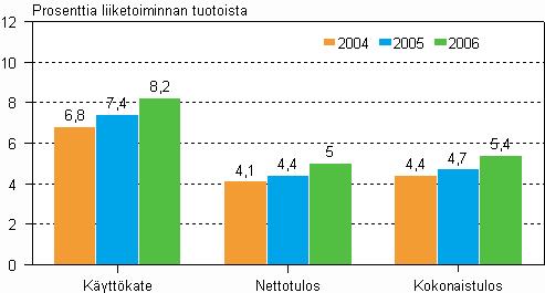 PK-sektorin käyttökateprosentti oli noin 2 prosenttiyksikköä parempi kuin koko toimialan.