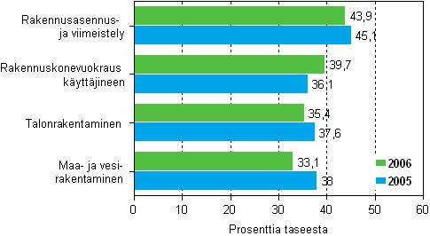 Rahoitus Tilastokeskus on siirtynyt omavaraisuusasteen laskemisessa uuden osakeyhtiölain mukaiseen käytäntöön, jossa pääomalainat käsitellään vieraan pääoman eränä.
