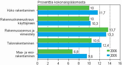 Vertailukelpoisuuden vuoksi on myös edellisen vuoden omavaraisuusaste laskettu samalla kaavalla Rakentamisen omavaraisuusaste 2005 2006 Rakentamisen omavaraisuusaste, eli oman pääoman ja