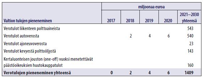 LVM:n ja TEM:in arvio esitettyjen toimenpiteiden vaikutuksista valtion