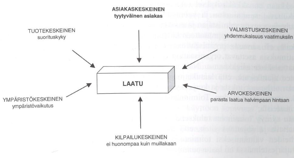 2.1.1 Laadun näkökulmat Laatua voidaan katsoa kuudesta eri näkökulmasta, joita ovat valmistus-, tuote-, arvo-, kilpailu-, ympäristö- ja asiakaskeskeinen laatu (kuva 1).