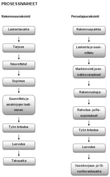KUVA 4. Laatukäsikirjassa oleva prosessikaavio Yrityksen johdolla on vastuu laatukäsikirjan mukaisesta toiminnasta ja sen käytäntöjen selventämisestä yrityksen työntekijöille.