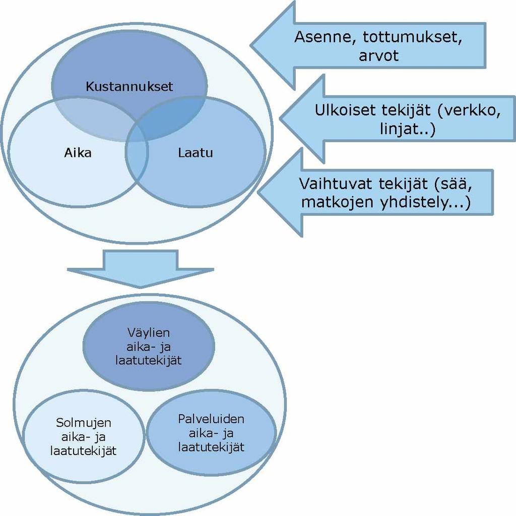 10 2 Palvelutasotekijät 2.1 Matkaketjut 2.1.1 Kulkutavan valinta ja tarkastelun rajaus Tietty kulkutapa valitaan tarpeen, asenteiden, mahdollisuuksien sekä vaihtuvien tekijöiden mukaan.