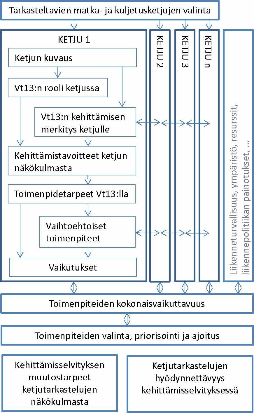 37 4.4 Toimintamallin testaus Toimintamallia on testattu pitkän tieyhteyden kehittämisselvitystä (vt 13, Äänekoski- Kokkola) ja käynnissä on pilotti, jossa toimintamallia testataan pääkaupunkiseudun