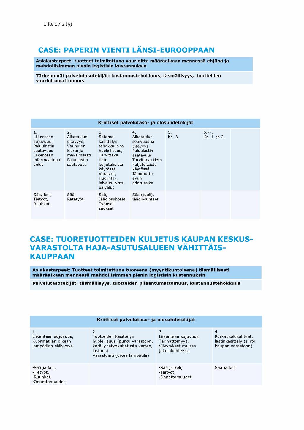 L iite 1 / 2 (5) CASE: PAPERIN VIENTI LÄNSI-EUROOPPAAN A sia k a starp e e t: tu otteet toim itettu n a va u rioitta m ääräaikaan m ennessä ehjänä ja m ahdollisim m an pienin logistisin kustannuksin