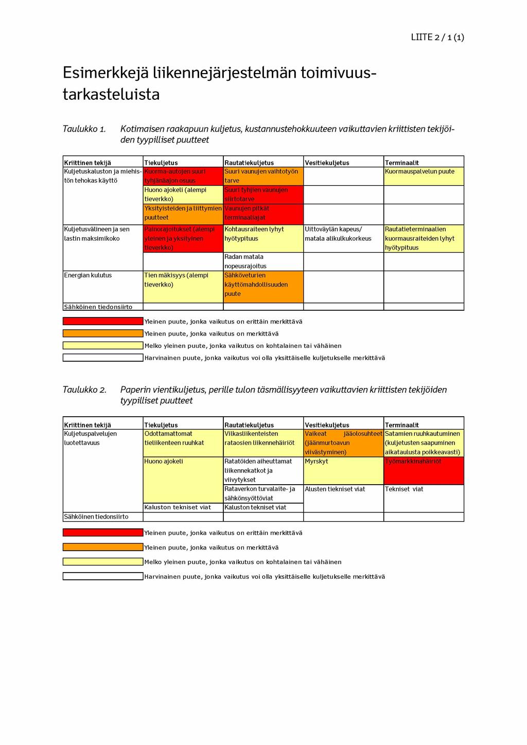 LIITE 2 / 1 (1) Esimerkkejä liikennejärjestelmän toimivuustarkasteluista Taulukko 1.