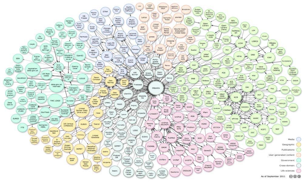 Semantic Web and Linked Data Reserch Web of