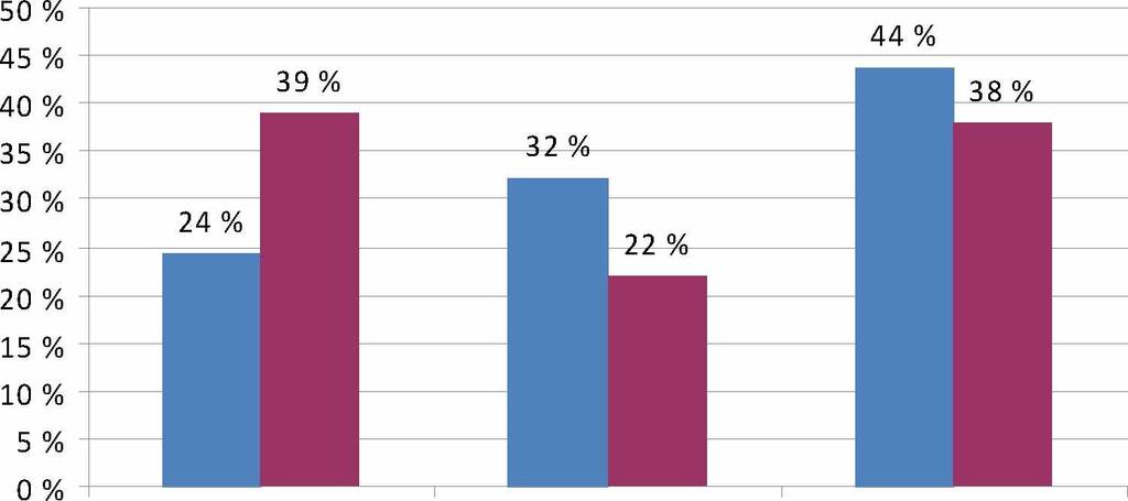 12 Kuva 3. Yhteiskäyttöautoilijoiden ikäjakauma verrattuna pääkaupunkiseudun täysi-ikäiseen väestöön.