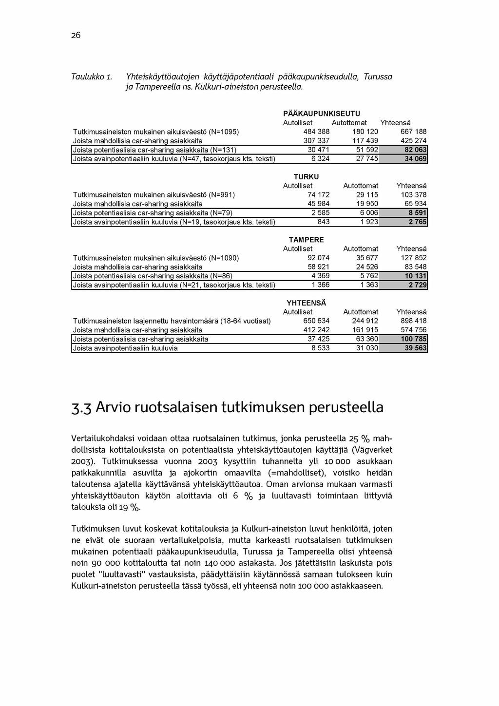 26 Taulukko 1. Yhteiskäyttöautojen käyttäjäpotentiaali pääkaupunkiseudulla, Turussa ja Tampereella ns. Kulkuri-aineiston perusteella.