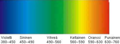 Eri värien aallonpituudet: Valon lyhyt aallonpituus Purppura - Strontiumin ja kuparin seos Sininen - Kupari (CuCl2) Vihreä -