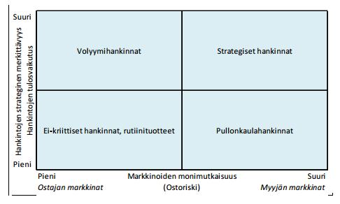 8 Kuva 2. Hankintojen ryhmittely Kraljicin matriisin mukaisesti. (Kraljic 1983, 109-117.) Volyymihankinnoilla tarkoitetaan suuria hankintoja, joiden osuus koko projektista on merkittävä.