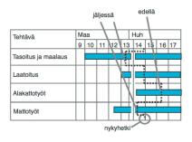 Janan keskelle voidaan asettaa tauko, jos esimerkiksi jonkin toisen työvaiheen vuoksi työ joudutaan keskeyttämään. Työn edistymistä seurataan tyypillisesti murtoviivalla.