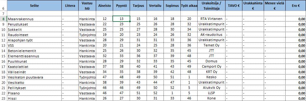 19 5.5 Hankinta-aikataulu Hankintoja kartoitetaan heti projektin alkuvaiheessa.