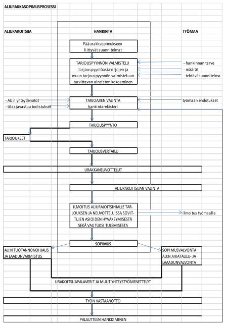 4 Kuva 1. Aliurakkasopimusprosessi. (Junnonen & Kankainen 2012, 9.) 2.1.2 Materiaalit Rakennustuotteilla tarkoitetaan rakennusmateriaaleja, joita hankitaan työmaalle isoja määriä.