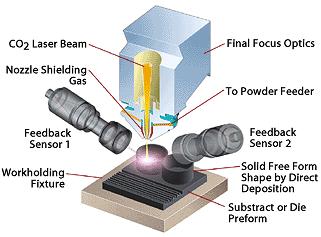 Direct metal deposition by POM - 2 ja 6 kw CO2 cw - 0.7 1.4 kw, 4 11 g/min, 500-1500 mm/min - kerrospaksuus 0.254 mm, Ø = 0.