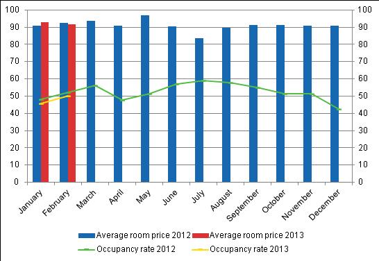 Hotel room occupancy rate and the monthly average price Total number of nights spent at all accommodation fell by 2.