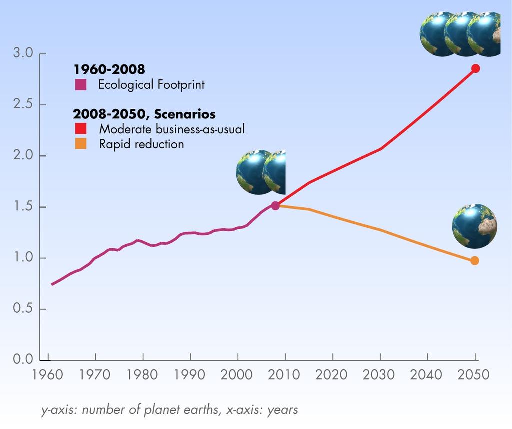 How sustainable is our planet? http://www.footprintnetwork.