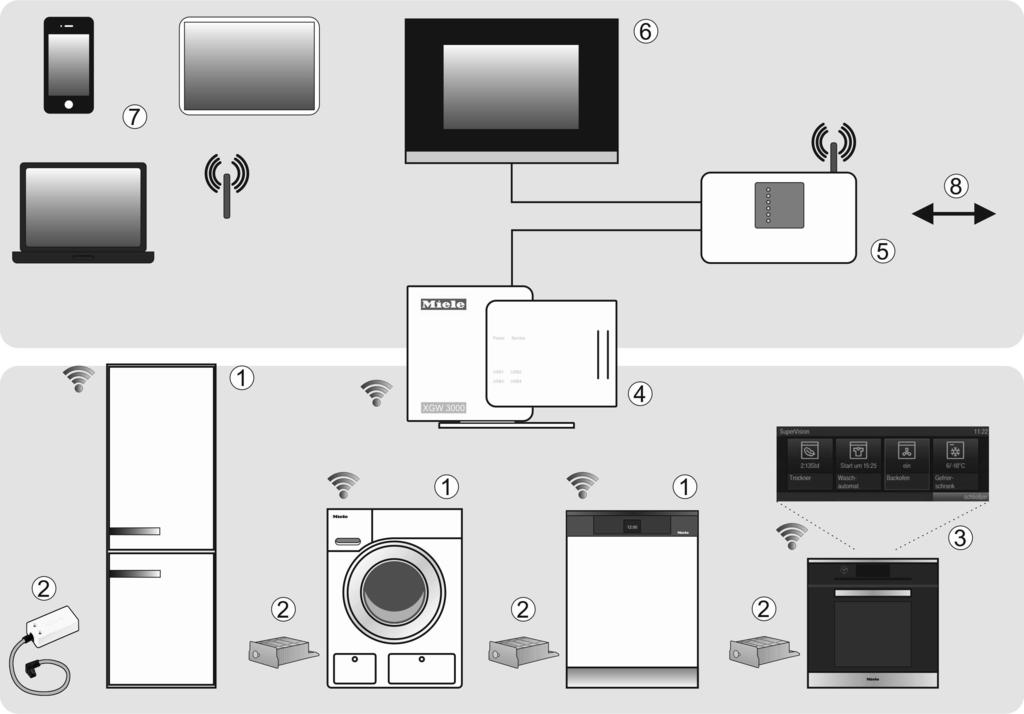 Miele@home a Miele@home-yhteensopiva kodinkone b Miele@home-tiedonsiirtotikku XKS3000Z tai tiedonsiirtomoduuli XKM3000Z c Miele@home-yhteensopiva kodinkone, jossa