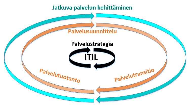 14 Kuvio 1. ITIL v3 malli ITIL v3:n ytimenä toimii palvelustrategia, joka johtaa muita vaiheita. Se asettaa tavoitteet sekä toimintaperiaatteet.