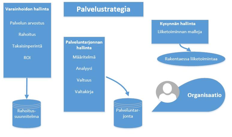 15 Kuvio 2. ITIL v3 Palvelustrategia Päämääränä palvelustrategialla on suunnitella palveluita, joita voi helposti ja tehokkaasti kehittää sekä parantaa.