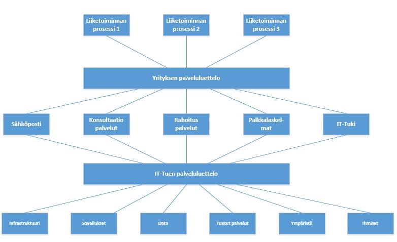 18 muutoksien vaikutuksista. Yleensä nämä yhdistetään palveluluetteloon osaksi palveluportfoliota (IT-palveluhallinta ITIL v3 käsikirja 2009, 81-82).