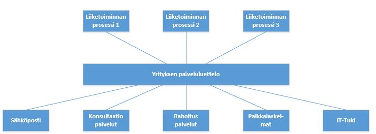 19 Onnistunut liiketoimintamalli sisältää usein yhden tai useamman palvelun. (Wakaru Official course material ITIL v3 Foundations 2009, 87-88.) Kuvio 4.