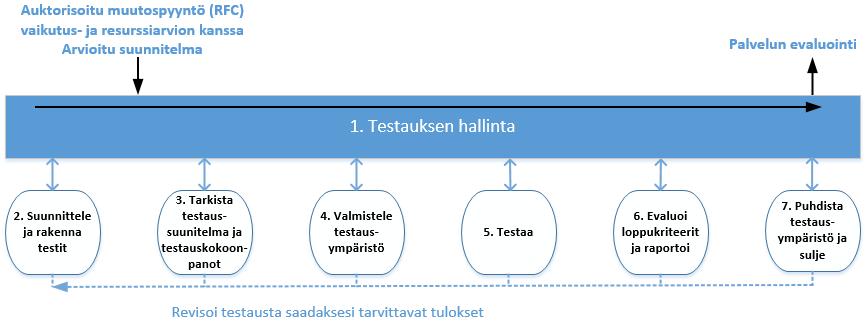 27 palveluhallinta ITIL v3 käsikirja 2009, 128.) Palvelun validointiin, testaukseen ja evaluointiin voidaan käyttää hyödyksi ITIL v3 määrittelemiä testiaktiviteetteja (ks. kuvio 8). Kuvio 8.