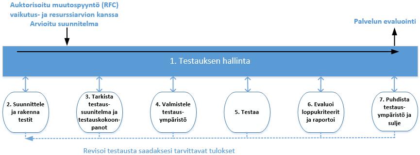 27 palveluhallinta ITIL v3 käsikirja 2009, 128.) Palvelun validointiin, testaukseen ja evaluointiin voidaan käyttää hyödyksi ITIL v3 määrittelemiä testiaktiviteetteja (ks. kuvio 8). Kuvio 8.