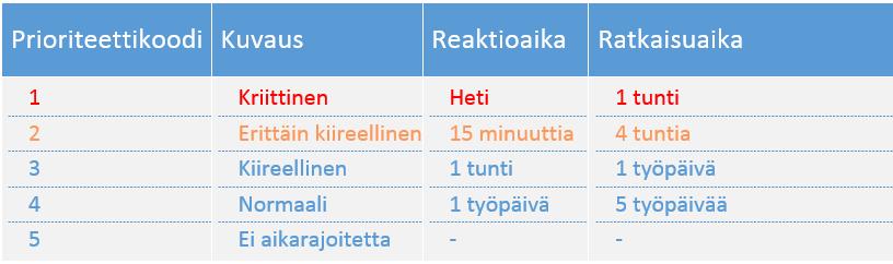 47 piot, maineen heikkeneminen tai jos kohtalainen määrä IT-palvelua tarvitsevia asiakkaita kärsii.