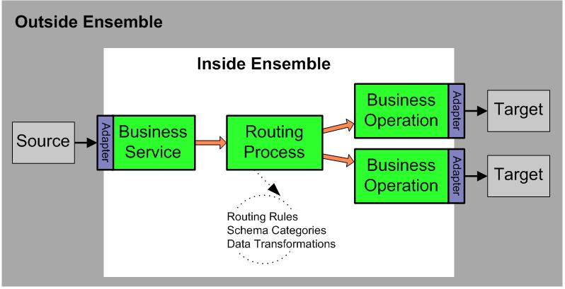 56 väliä. Liiketoiminnan prosessi ohjaa reititysprosesseja, johon kuuluu reitityssäännöt, mallikategoriat ja tiedon muutokset. (Introduction to Ensemble Productions, 2013.) Kuvio 22.
