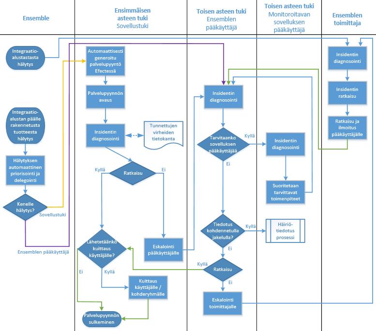59 Kuvio 24. Ensemble insidentin prosessi 4.
