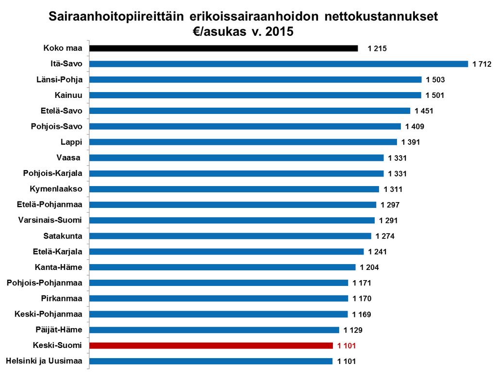 Lähde: Kuntaliitto, 2016 Kuntien sosiaali- ja terveydenhuollon nettokustannukset
