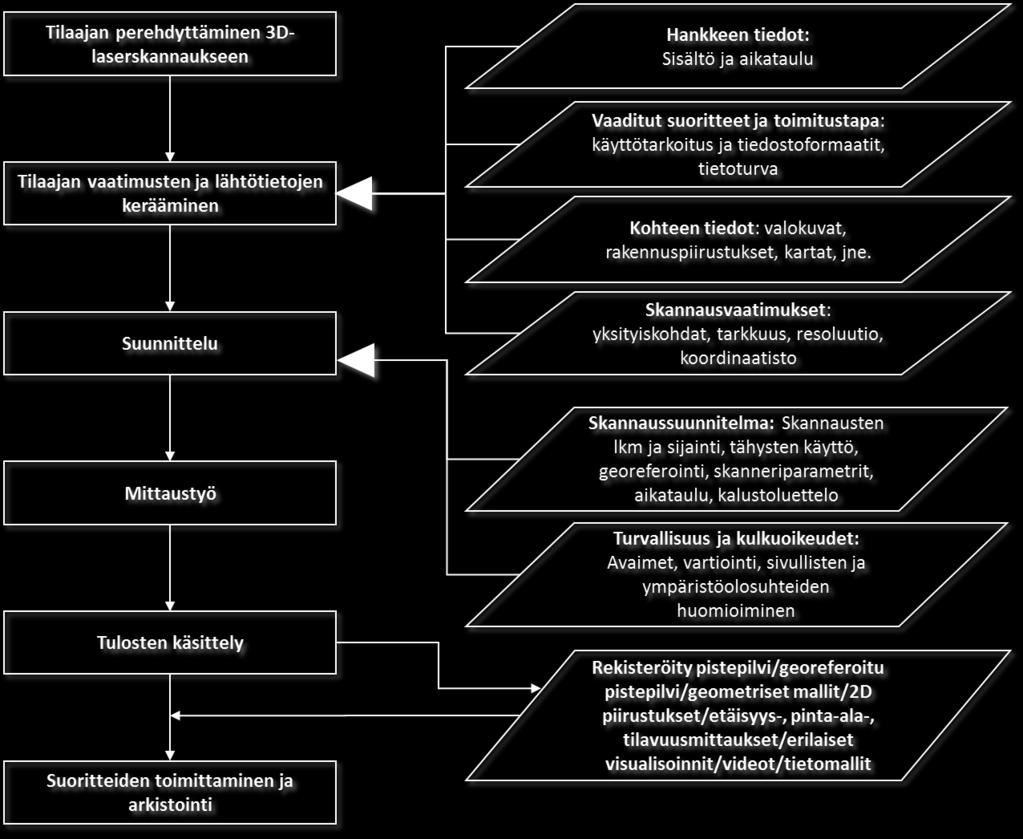 Kolmiulotteinen pistepilviaineisto on arkistoitavissa yleisessä XYZ-muodossa, jolloin sen digitaalinen säilyvyys on taattu pitkälle tulevaisuuteen. (Senaattikiinteistöt 2015) 2.