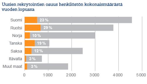 10.3 Olemme sitoutuneet tasa-arvoon Eettisten liiketoimintaperiaatteidemme mukaisesti emme salli minkäänlaista syrjintää esimerkiksi iän, sukupuolen, kansallisuuden, sosiaalisen aseman, uskonnon,