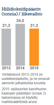 19 Sosiaalinen vastuu Yritysvastuun näkökulmasta kolme tärkeintä sidosryhmäämme ovat asiakkaat, osakkeenomistajat ja työntekijämme.