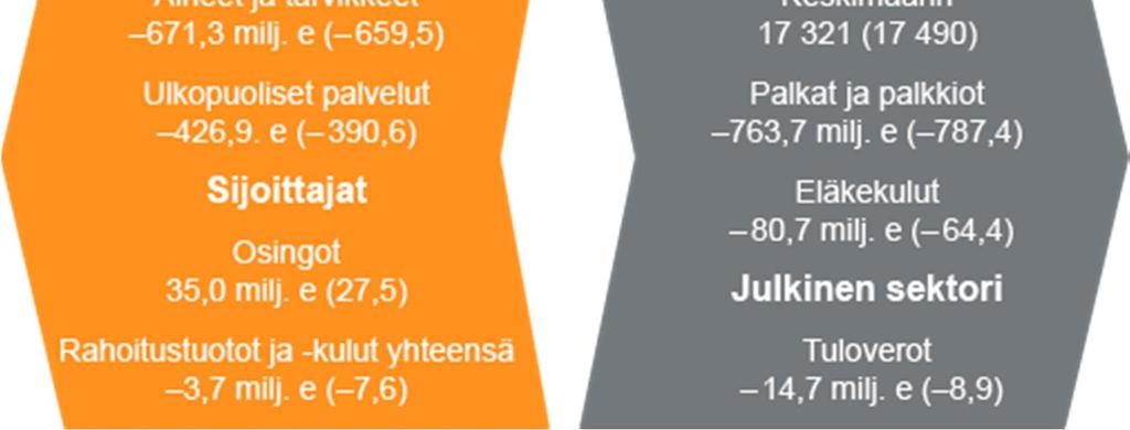 22 Taloudellinen vastuu Pörssiyhtiönä tehtävämme on olla kannattava sijoitus omistajillemme - hyvä taloudellinen tulos on olemassaolomme tärkein edellytys.