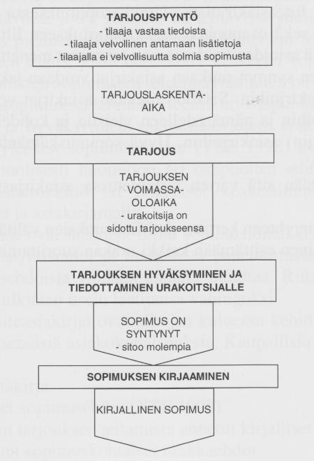 12 2.1.3 Urakkasopimus Kun tilaaja on saanut tarjoukset ja tehnyt tarjousvertailun, tilaajan edustajat valitsevat tarjouksen antaneista urakoitsijoista yhden tai useamman urakkaneuvotteluun.