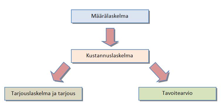 17 3.1 Taloudelliset suunnitelmat Rakennuskohdetta tarjottaessa tehdään kohteen määrälaskelman pohjalta kustannuslaskelma, jossa on tavoitteena huomioida kaikki mahdolliset urakkakohteen