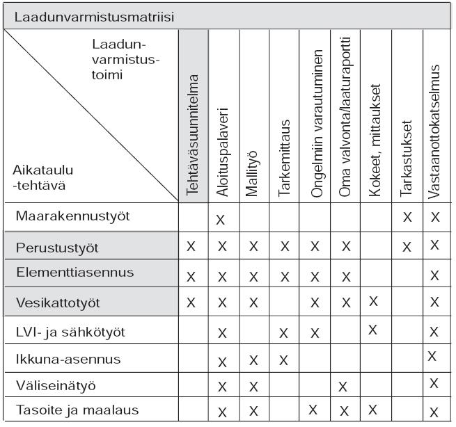 24 Laatusuunnitelman liitteeksi tehtävä laadunvarmistusmatriisi auttaa kohteessa tehtävien laadunvarmistustoimenpiteiden dokumentoimisessa (taulukko 2).