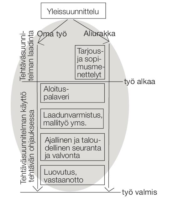 29 4.1.1 Tehtäväsuunnitelma Tehtäväsuunnitelma on yksittäistä työtä tai työvaihetta tarkentava suunnitelma.