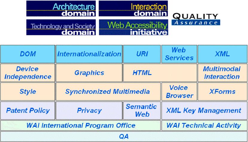 W3C:n (nykyiset) toimialueet ja aktiviteetit