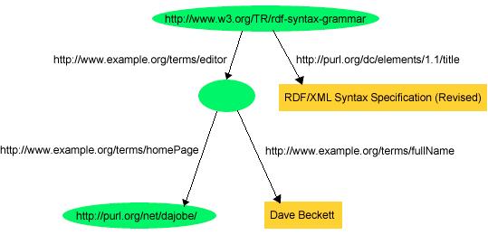 Liite: RDF-lausuminen rakenne teknisesti Resource Description Framework (RDF): Abstrakti malli ja diagrammikieli (perustuu resurssien URI-nimiin) RDF on sopimus