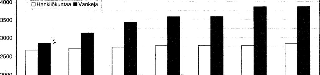 Vangit ja henkilökunta vuosina 2000-2006 2000 2001 2002 2003 2004 2005 2006 4500