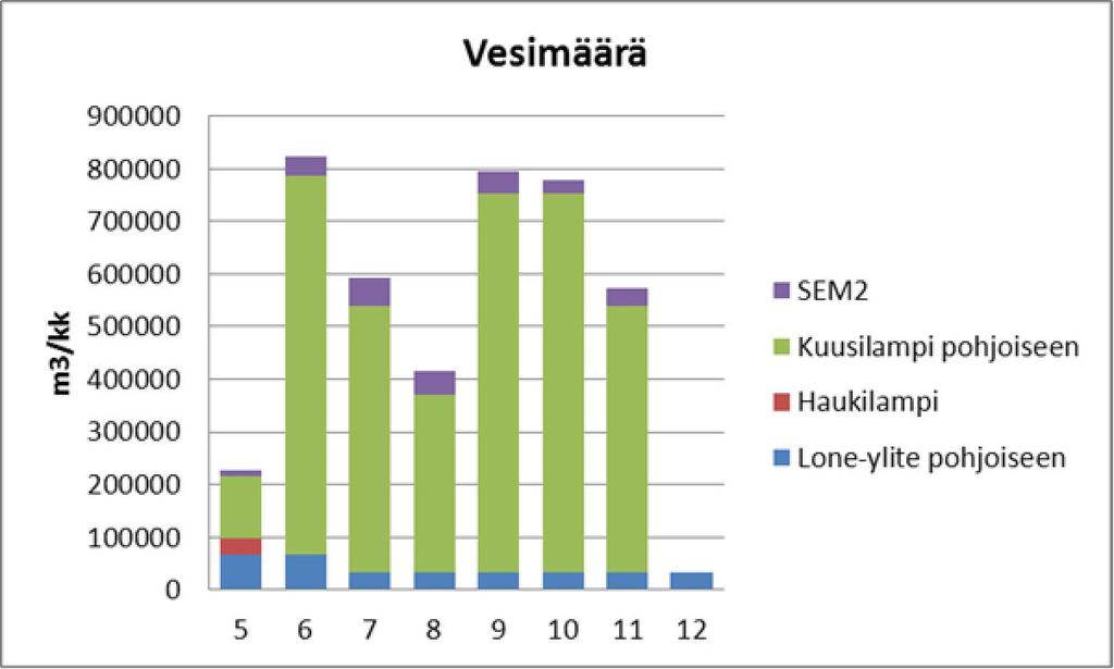 6 Kuva 4. Oulujoen vesistöön touko - joulukuussa 2013 johdettavat kuukausittaiset vesimäärät. Kuva 5. Oulujoen vesistöön touko - joulukuussa 2013 johdettavat kuukausittaiset sulfaattimäärät.