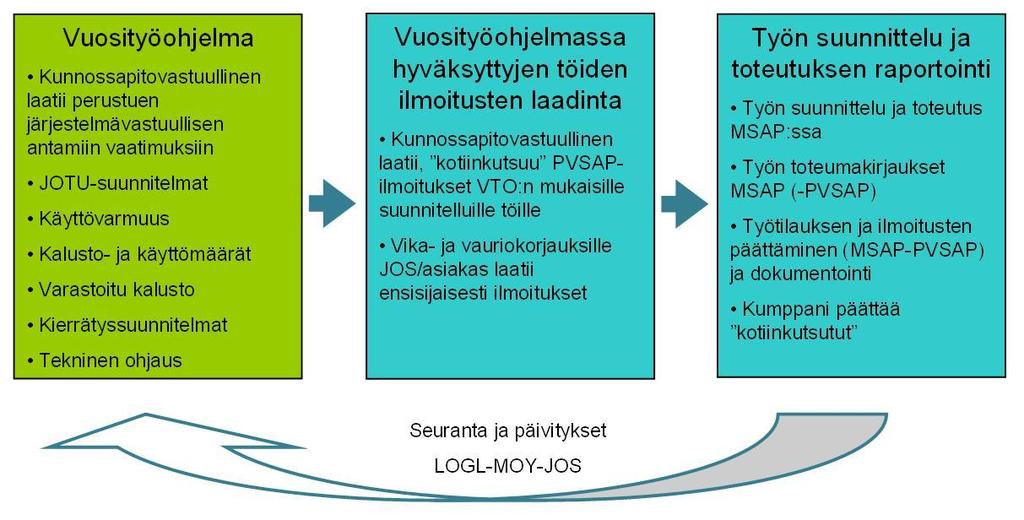 18 Materiaalin kunnossapidolla tarkoitetaan vaativaa materiaalin huolto- ja korjaustoimintaa, joka toteutetaan lähtökohtaisesti korjaamotasolla ja josta vastaa pääsääntöisesti strateginen kumppani.
