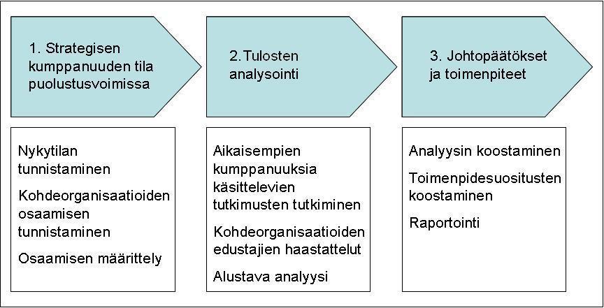 5 TUTKIMUKSEN TOTEUTTAMINEN 24 Tutkimuksen rakenne on kolmevaiheinen (kuvio 6).