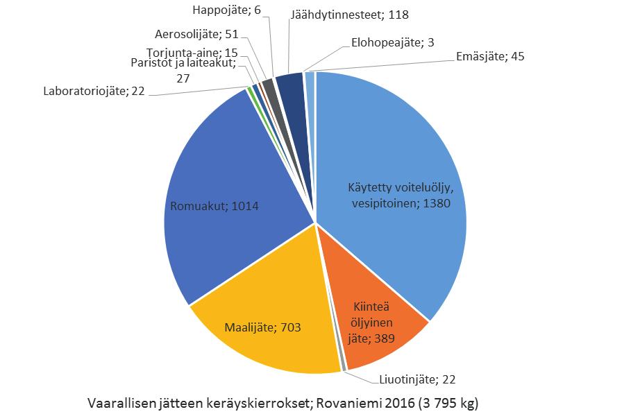 Keräyskierros- ja keräyspalvelut Napapiirin Residuum järjesti edellisvuosien tapaan kotitalouksille ja loma-asujille kolme erilaista jätteiden keräyskierrosta: kiertävän jätteenkeräyksen, jäteöljyjen